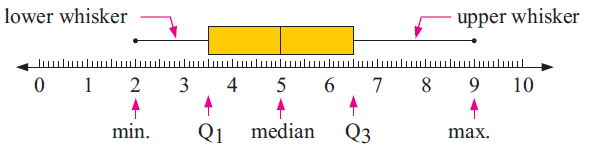 Interpreting Box and Whisker Plots