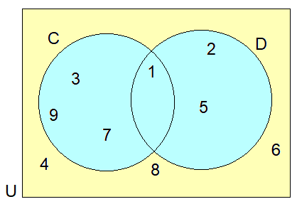 Union and Intersection of Sets