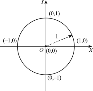unitcircle