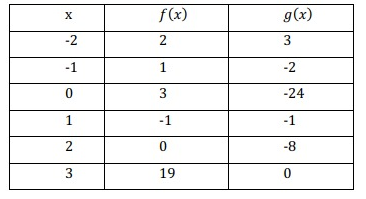 value-of-composite-function-q1