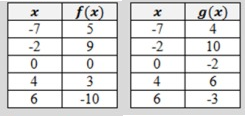 value-of-composite-function-q3