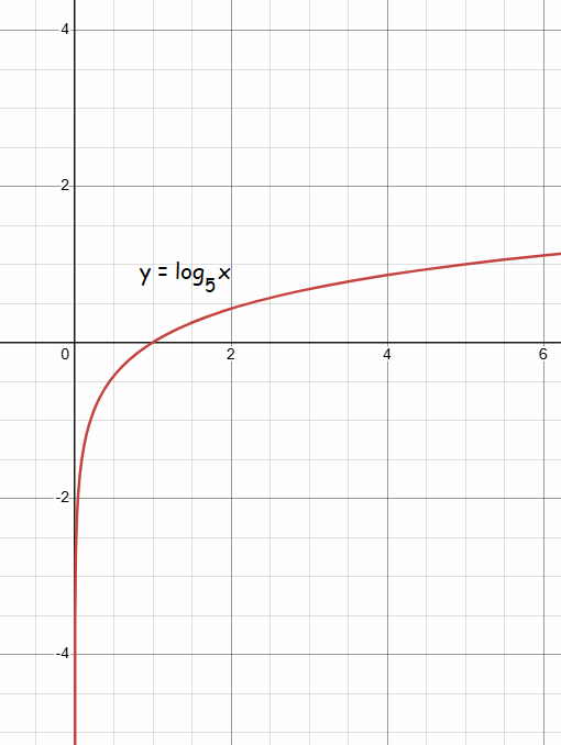 vertical-asymptote-forlog-q1
