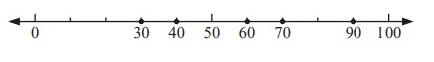whole-number-in-number-line-s3