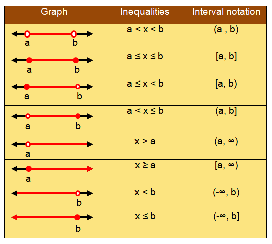 Writing Interval Notation Given a Number Line