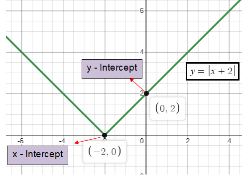 finding the x and y intercepts of an absolute value function