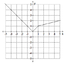 find-the-indicated-function-value-q2