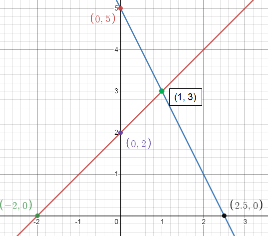 graphingq3