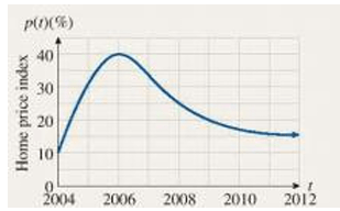 horizontal-tangent-in-apcalculus-q1 horizontal-tangent-in-apcalculus-q1