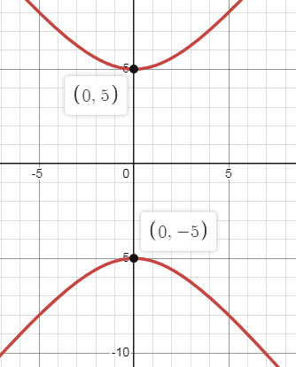 foci and asymptotes of hyperbola calculator