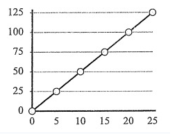 identifying-proportional-relationship-from-graph-q3 identifying-proportional-relationship-from-graph-q3