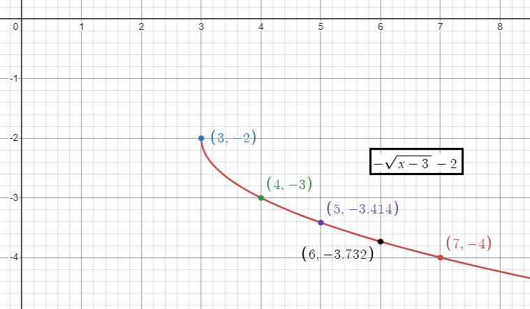 inc-dec-of-square-root-fun-q3.png
