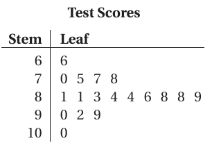 mean-median-mode-stem-and-leaf-plot-q1