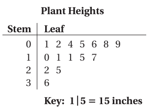 mean-median-mode-stem-and-leaf-plot-q2.png