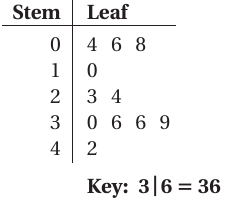 mean-median-mode-stem-and-leaf-plot-q3.png