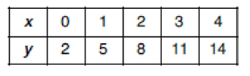 modelling-with-linear-function-q2.png