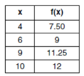 modelling-with-linear-function-q6.png