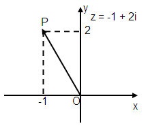 plot-the-points-in-complex-number-s1 plot-the-points-in-complex-number-s1