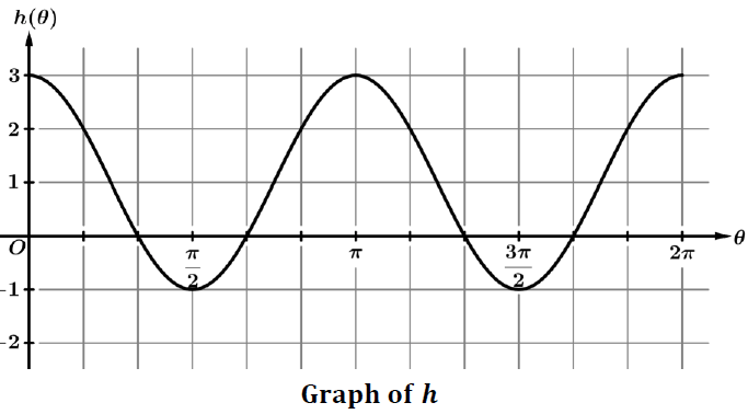 sinusodial-function-transformation-q4 sinusodial-function-transformation-q4