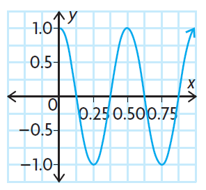 sinusodial-function-transformation-q5 sinusodial-function-transformation-q5