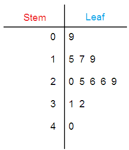 stem-and-leaf-plot-s3