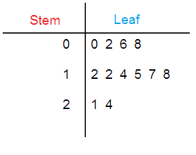 stem-and-leaf-plot-s4