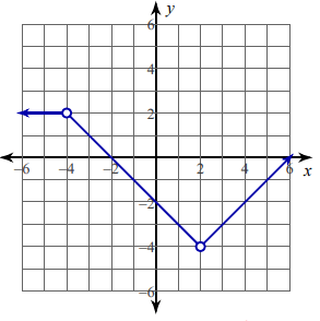 write-piece-wise-funcion-from-graphq6.png write-piece-wise-funcion-from-graphq6.png