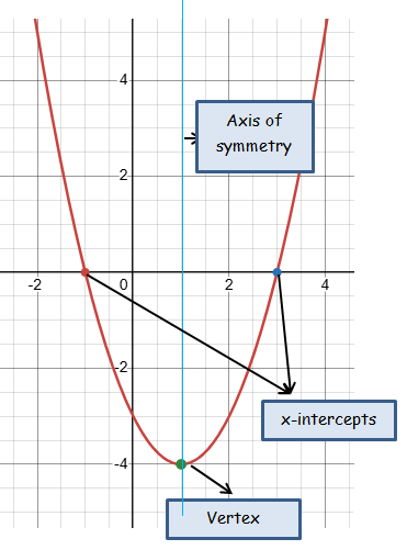 zeroes-of-quadratic-polynomial-q2.png